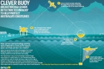 Clever Buoy – A New Shark Detection Technology to Protect Australia’s Coastlines