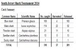 Results of the 2014 South Jersey Shark Tournament