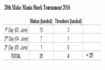Results of the 2016 Bahia Marina Mako Mania Tournament